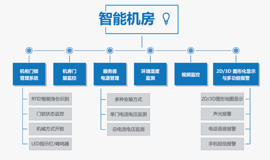 智能機(jī)房(圖1)