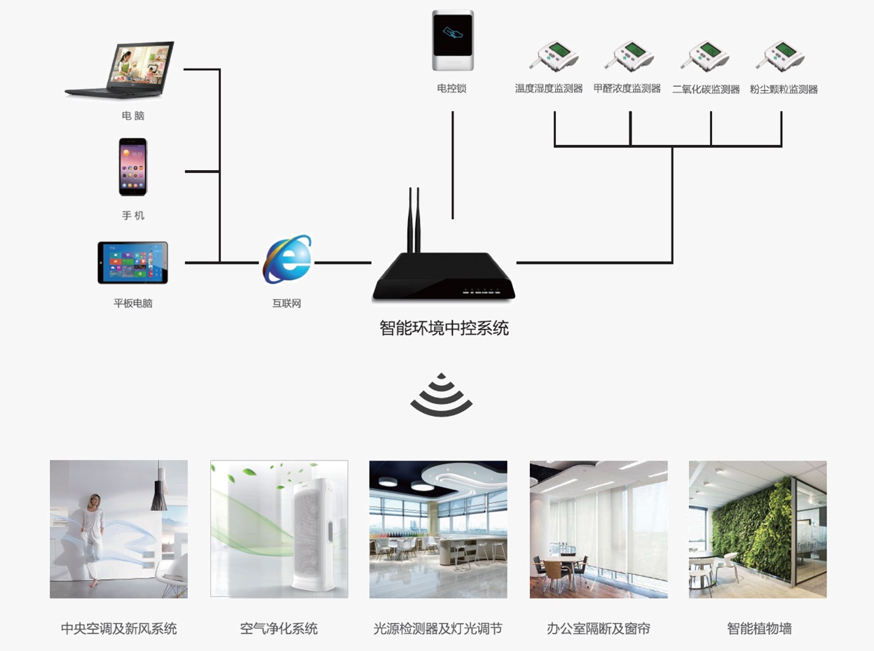 智能環(huán)境(圖2) 智能環(huán)境(圖2)
